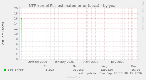 NTP kernel PLL estimated error (secs)