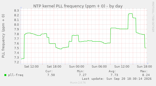 NTP kernel PLL frequency (ppm + 0)