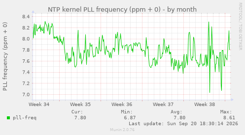 NTP kernel PLL frequency (ppm + 0)