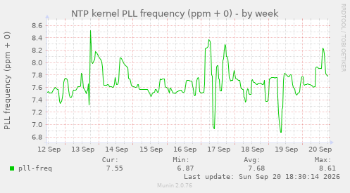 NTP kernel PLL frequency (ppm + 0)
