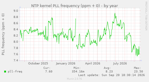NTP kernel PLL frequency (ppm + 0)
