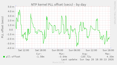 NTP kernel PLL offset (secs)