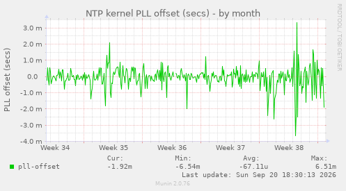 NTP kernel PLL offset (secs)