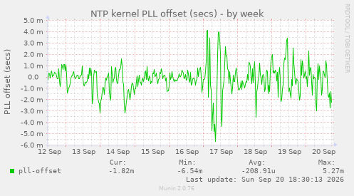 NTP kernel PLL offset (secs)