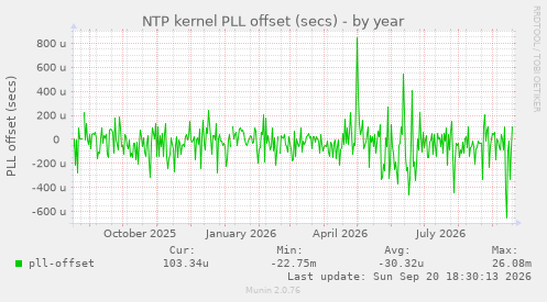 NTP kernel PLL offset (secs)