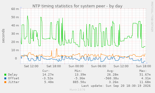 NTP timing statistics for system peer