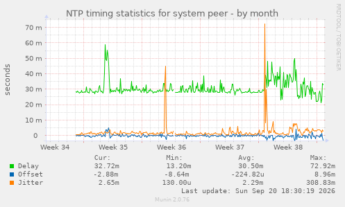 NTP timing statistics for system peer
