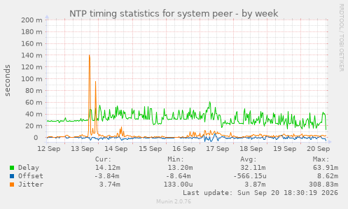 NTP timing statistics for system peer