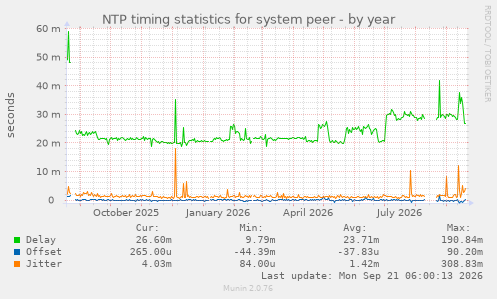 NTP timing statistics for system peer