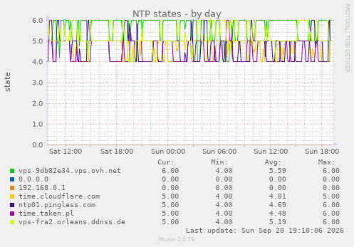 NTP states