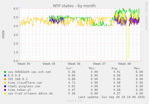 NTP states