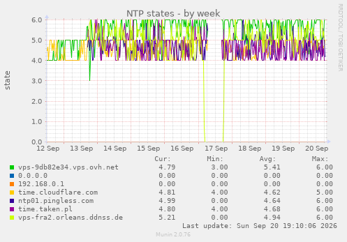 NTP states