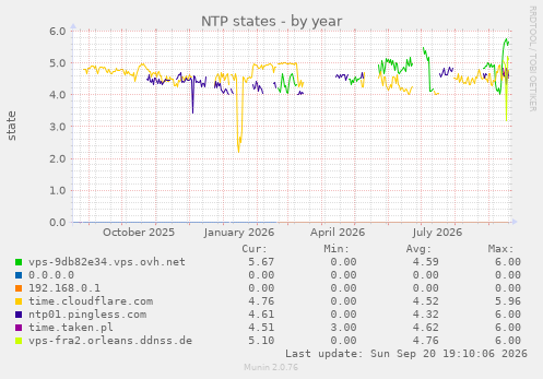 NTP states