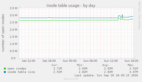 Inode table usage