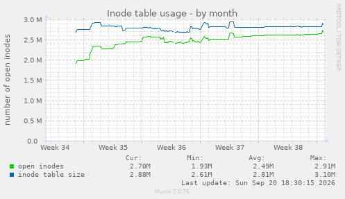 Inode table usage