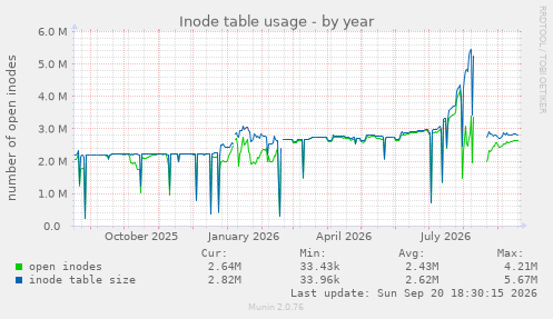 Inode table usage