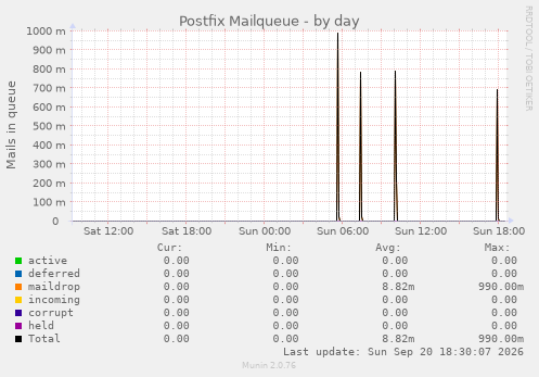 Postfix Mailqueue