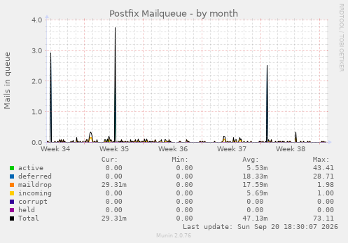 Postfix Mailqueue