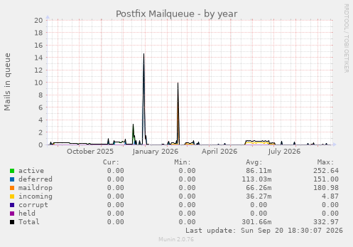 Postfix Mailqueue