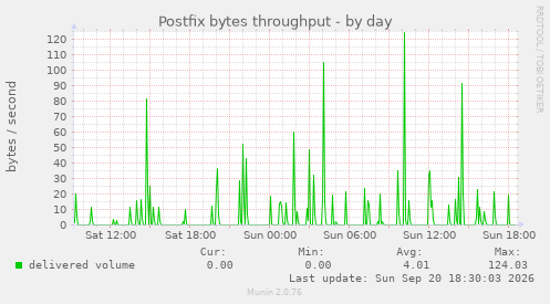 Postfix bytes throughput
