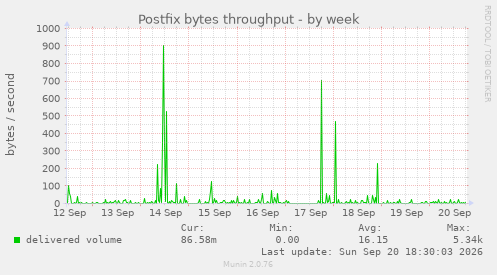 Postfix bytes throughput