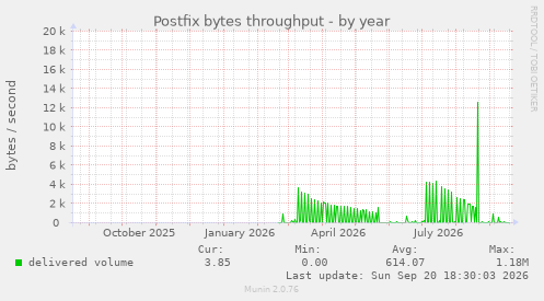 Postfix bytes throughput