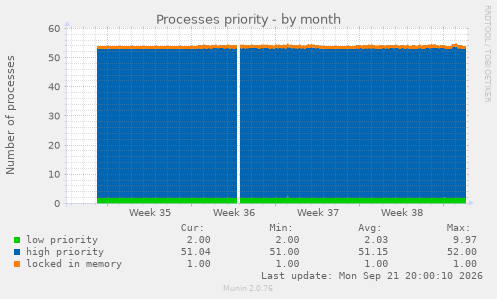 Processes priority