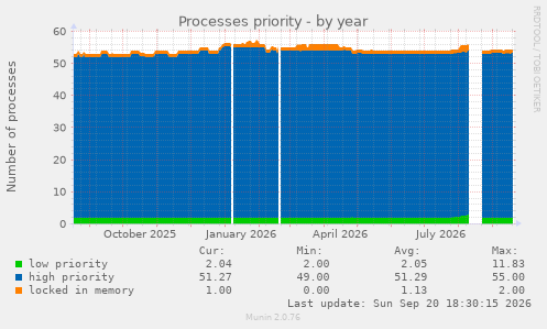 Processes priority