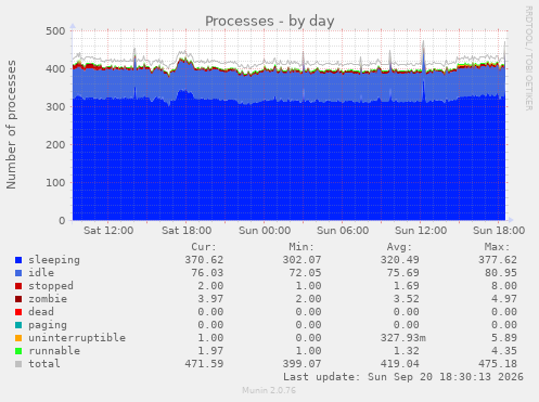 Processes