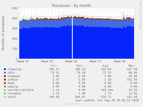 Processes