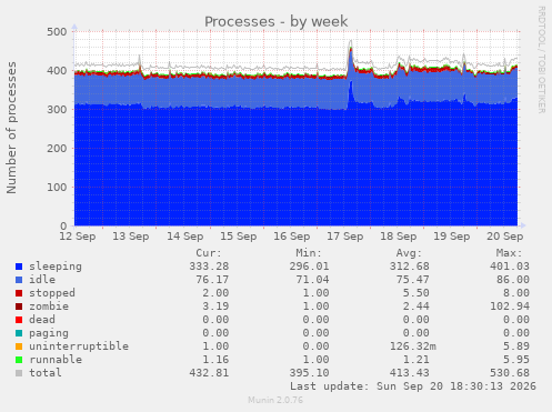 Processes