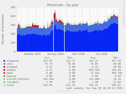 Processes