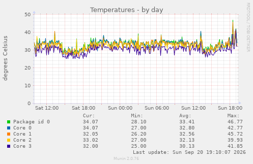 Temperatures