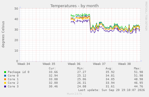 Temperatures