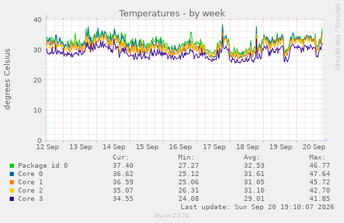 Temperatures