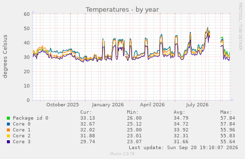 Temperatures