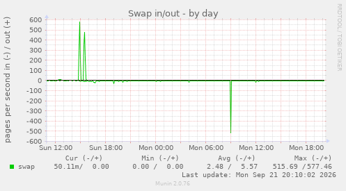 Swap in/out