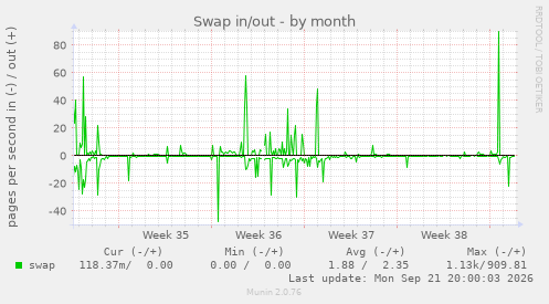 Swap in/out