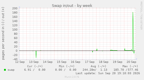 Swap in/out