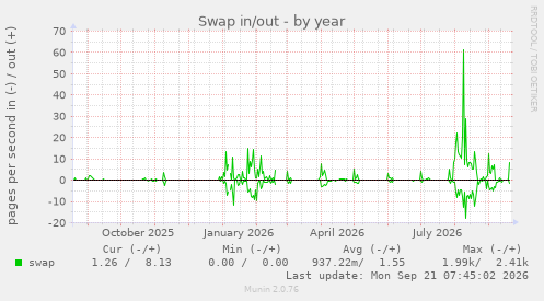 Swap in/out