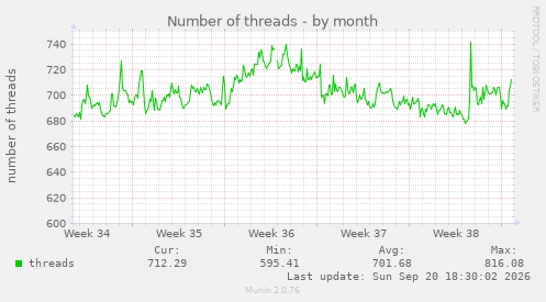 Number of threads