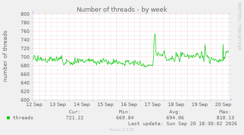 Number of threads