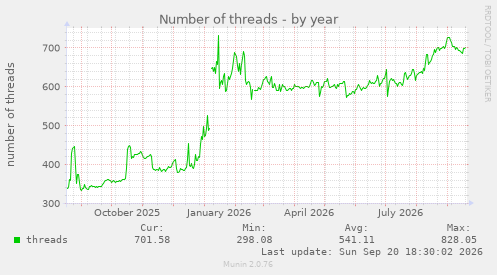 Number of threads