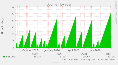 Uptime