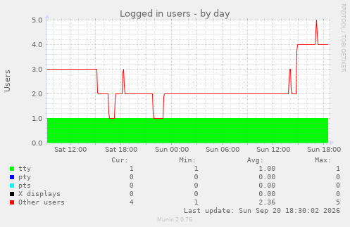Logged in users