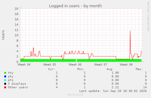 Logged in users