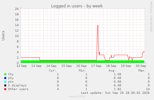 Logged in users