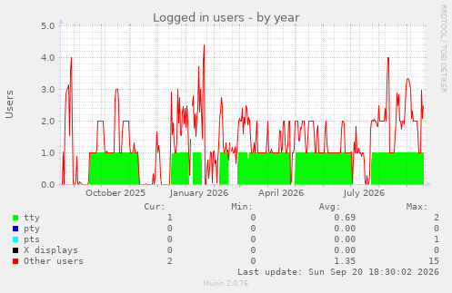 Logged in users
