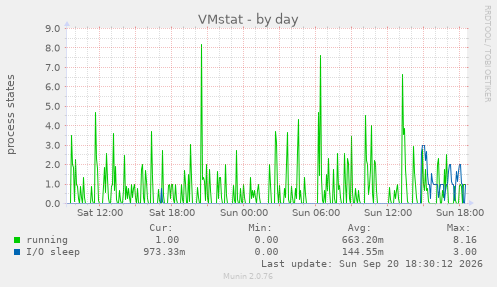 VMstat