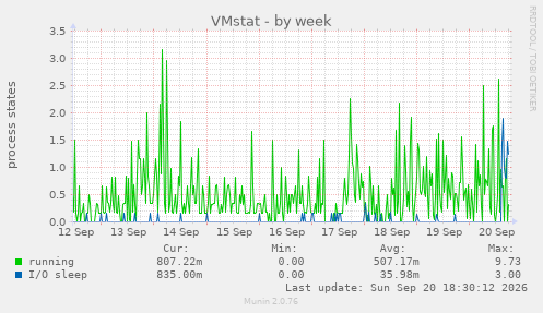 VMstat